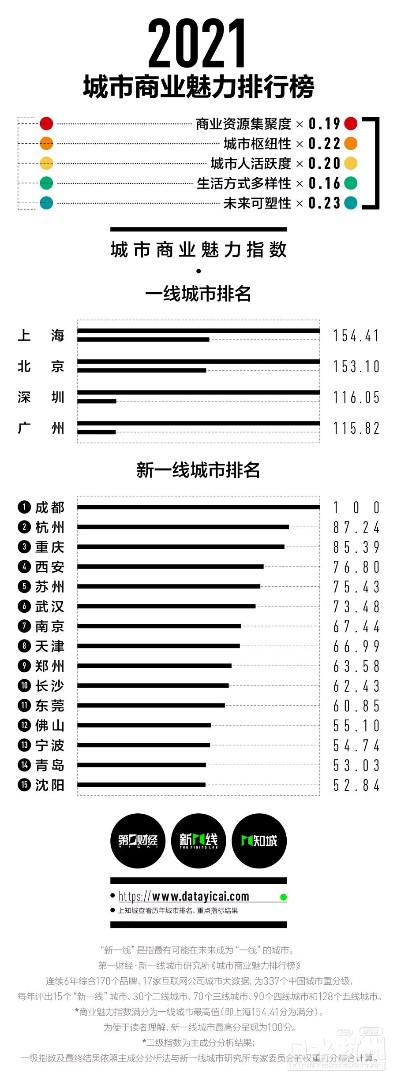 2021新一线城市排名出炉